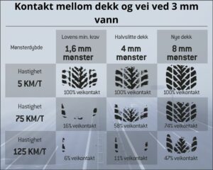 Kontakt mellon dekk og vei ved 3mm vann