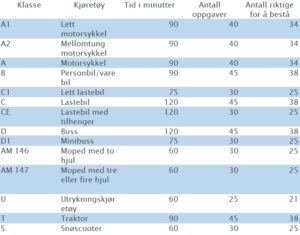 tabell teoriproven for de ulike klassene