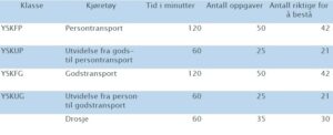 tabell Teoriprøven for yrkessjåfører