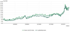 drivstoff pris 2000-2023