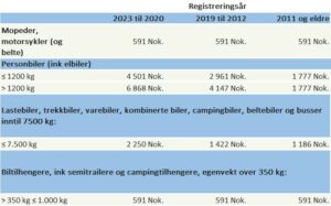 tabell omregistreringsavgift