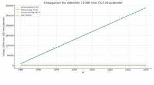 klimagass fra veitrafikk